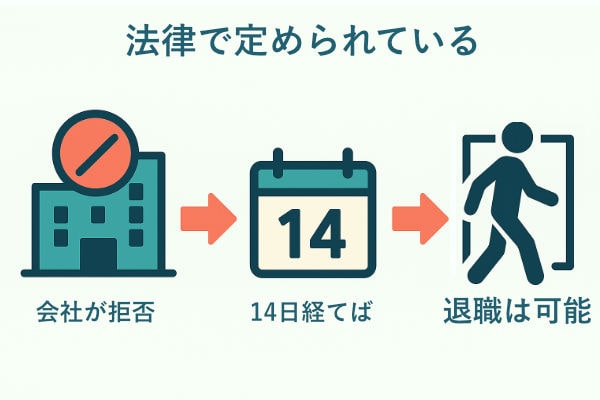 退職通知から14日経てば退職できることは法律で定めらている