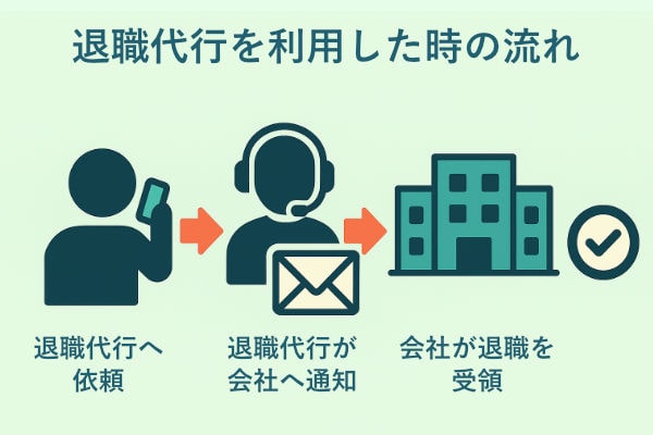 退職代行を利用した時の流れを図解で解説