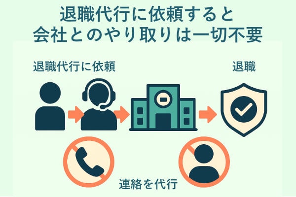 退職代行に依頼すると会社とのやり取りは対応してくれるため自分で行う必要がなくなる