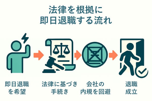 法律を根拠に即日退職をする時の流れ